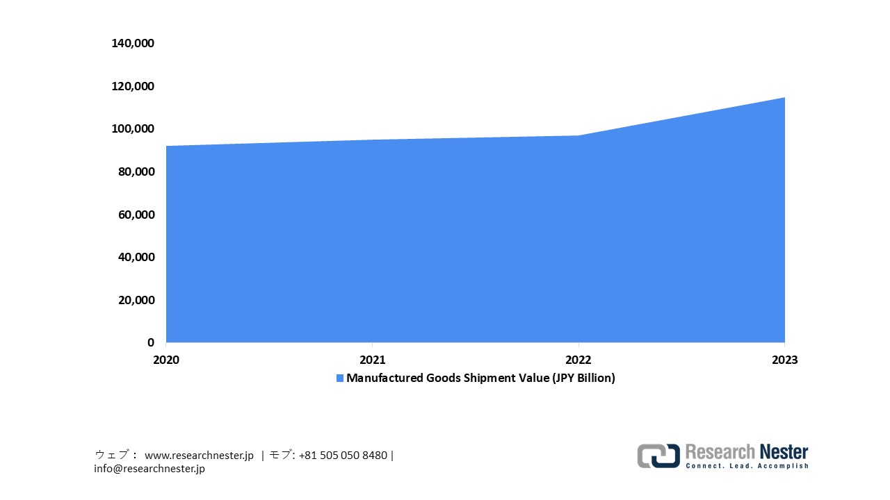 Trends in Manufactured Goods Shipment Value in Hiroshima